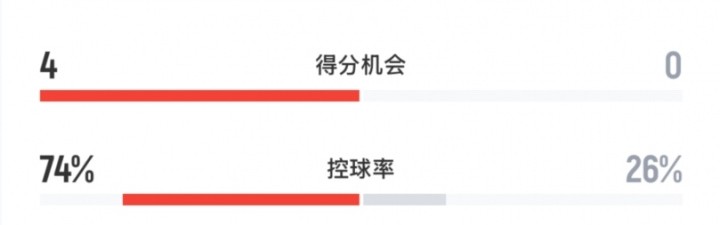 天天盈球即时比分直播-没悬念！巴黎vs利物浦全场数据：红军0射正！巴黎18射6正攻势如潮